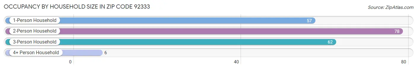 Occupancy by Household Size in Zip Code 92333