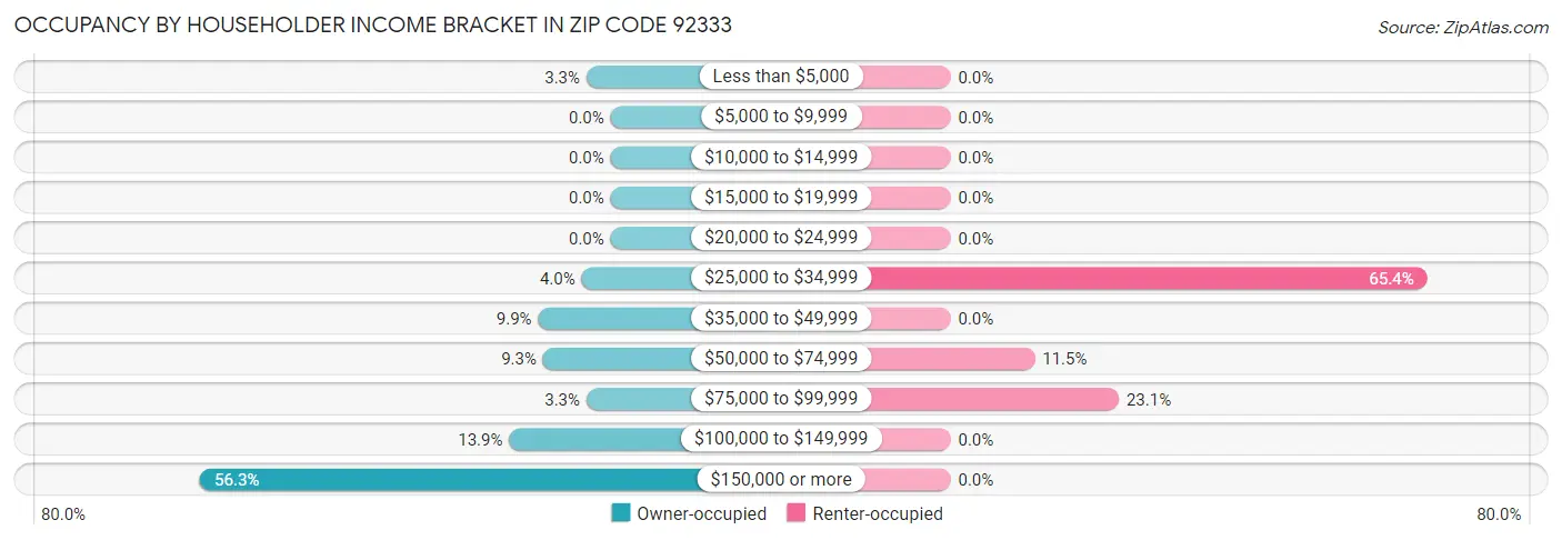 Occupancy by Householder Income Bracket in Zip Code 92333