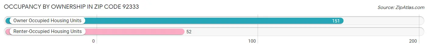 Occupancy by Ownership in Zip Code 92333