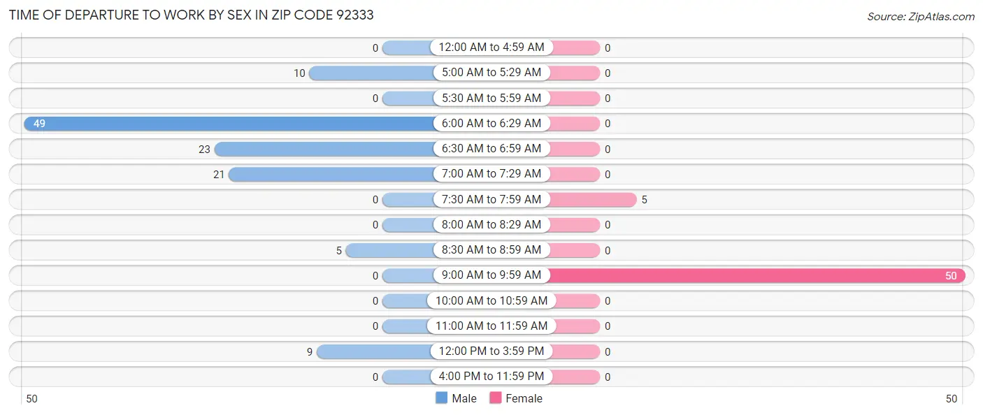 Time of Departure to Work by Sex in Zip Code 92333