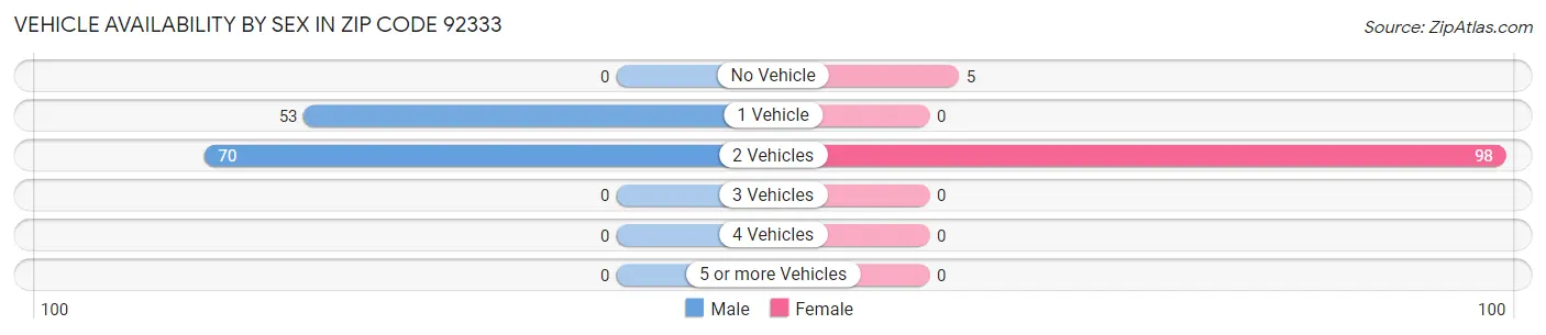 Vehicle Availability by Sex in Zip Code 92333