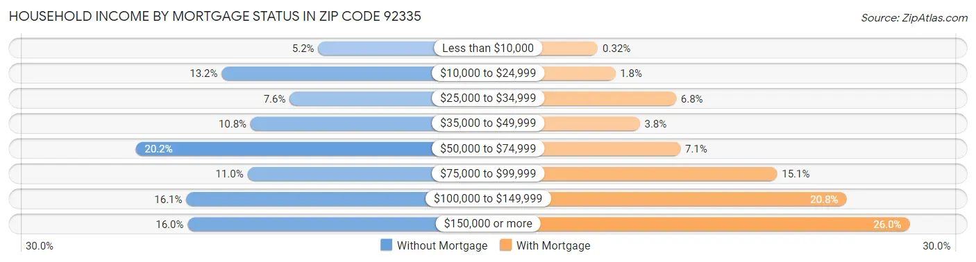 Household Income by Mortgage Status in Zip Code 92335