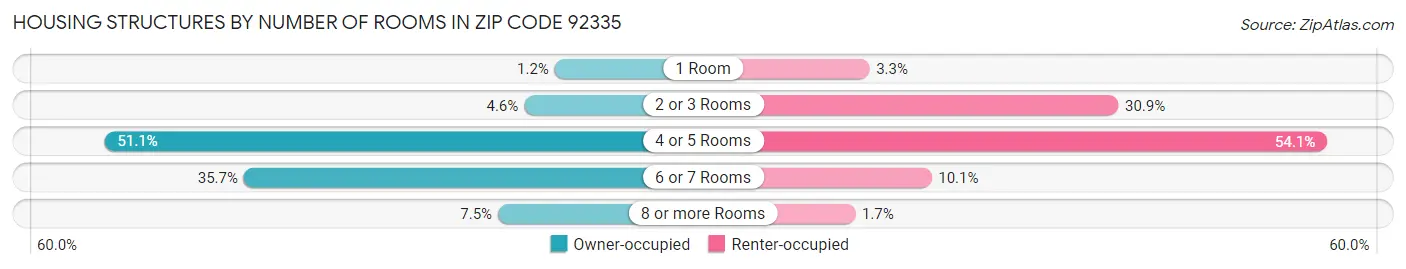 Housing Structures by Number of Rooms in Zip Code 92335