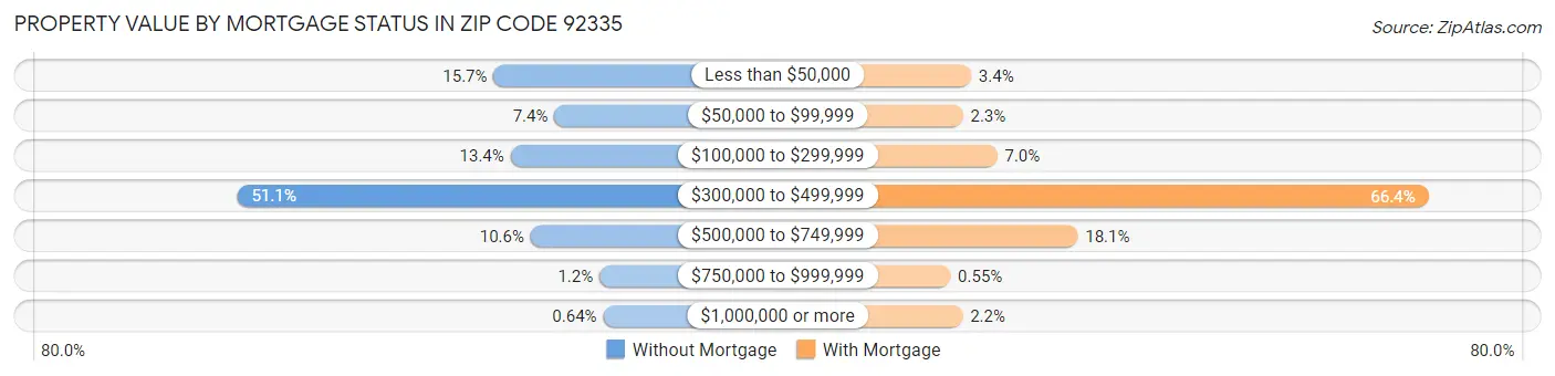 Property Value by Mortgage Status in Zip Code 92335