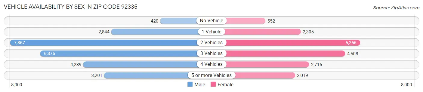 Vehicle Availability by Sex in Zip Code 92335