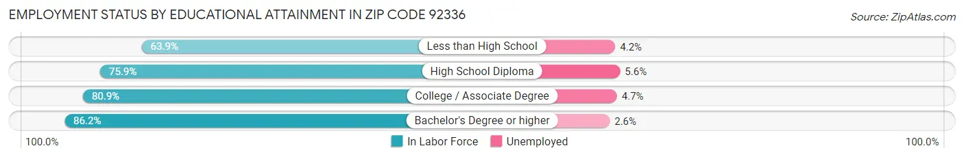 Employment Status by Educational Attainment in Zip Code 92336