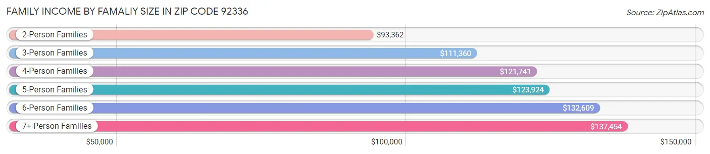 Family Income by Famaliy Size in Zip Code 92336