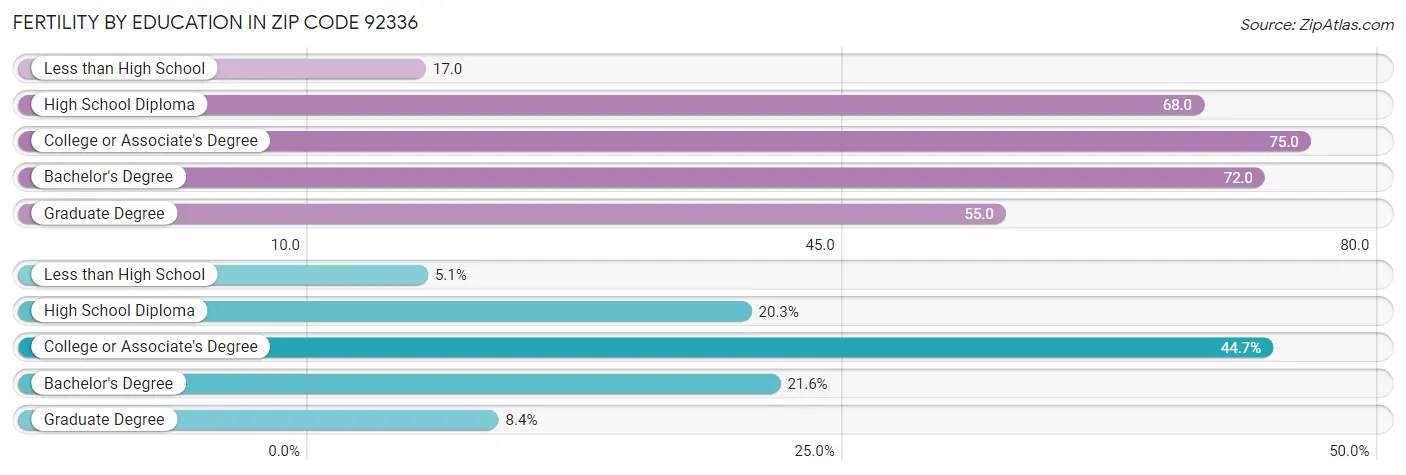 Female Fertility by Education Attainment in Zip Code 92336