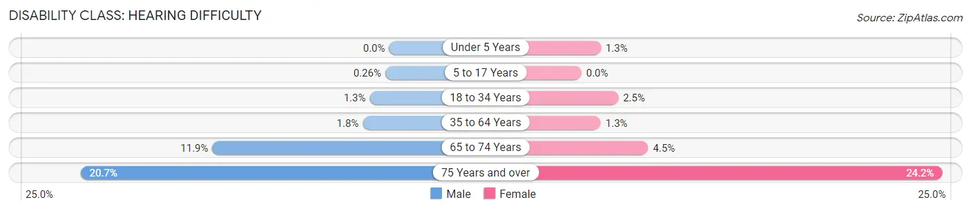 Disability in Zip Code 92336: <span>Hearing Difficulty</span>