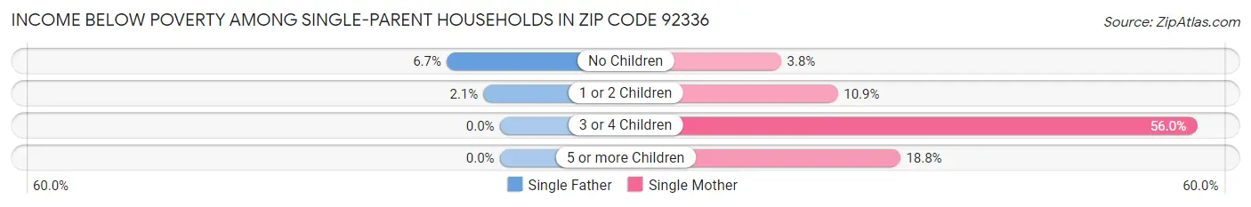 Income Below Poverty Among Single-Parent Households in Zip Code 92336