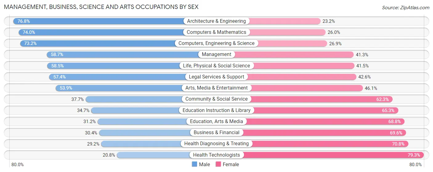 Management, Business, Science and Arts Occupations by Sex in Zip Code 92336