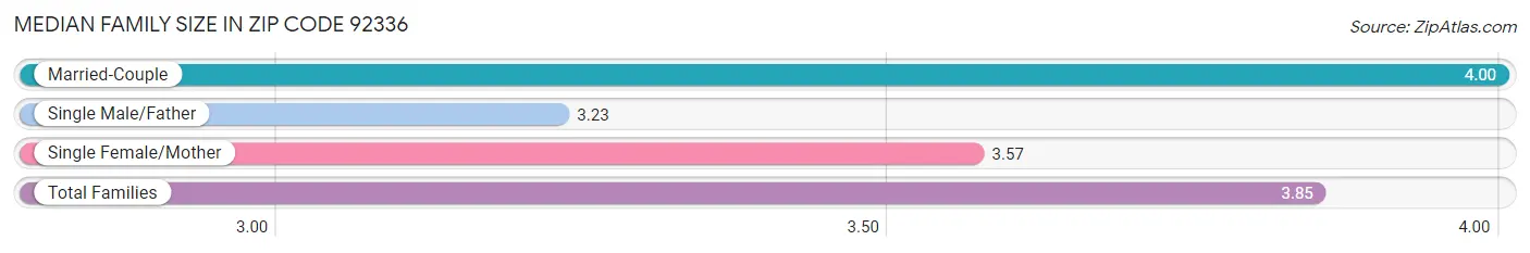 Median Family Size in Zip Code 92336