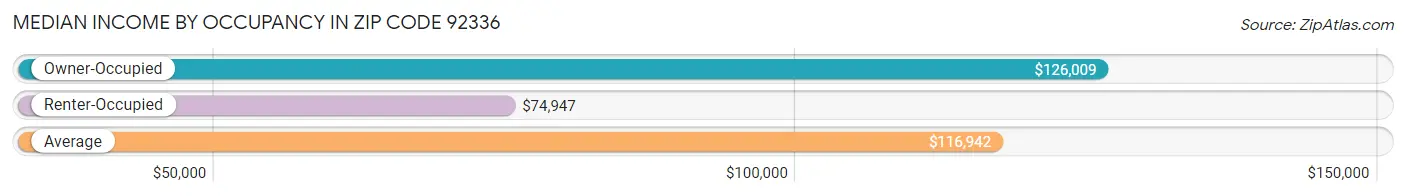 Median Income by Occupancy in Zip Code 92336