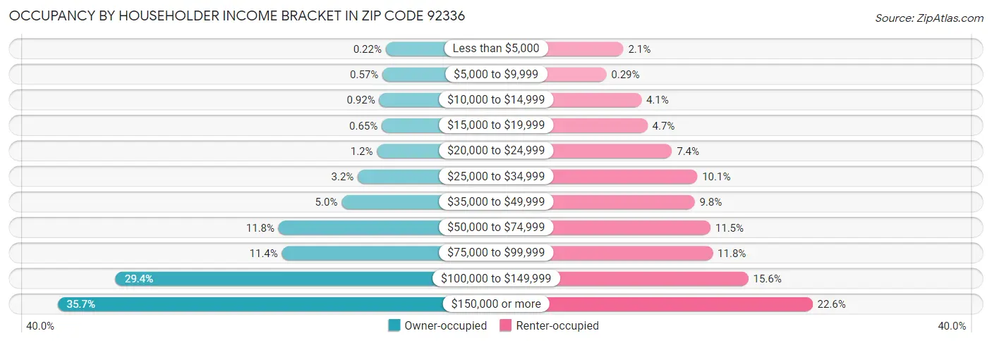 Occupancy by Householder Income Bracket in Zip Code 92336