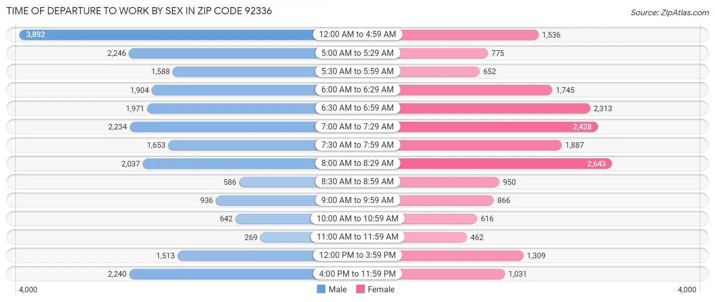 Time of Departure to Work by Sex in Zip Code 92336
