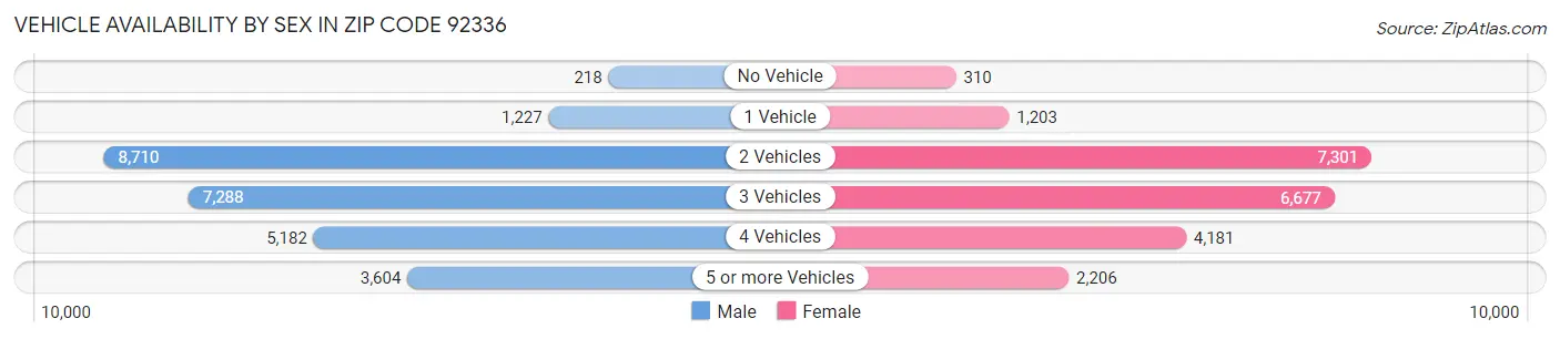 Vehicle Availability by Sex in Zip Code 92336