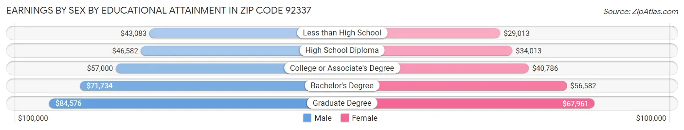 Earnings by Sex by Educational Attainment in Zip Code 92337