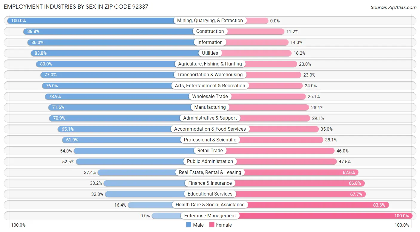 Employment Industries by Sex in Zip Code 92337