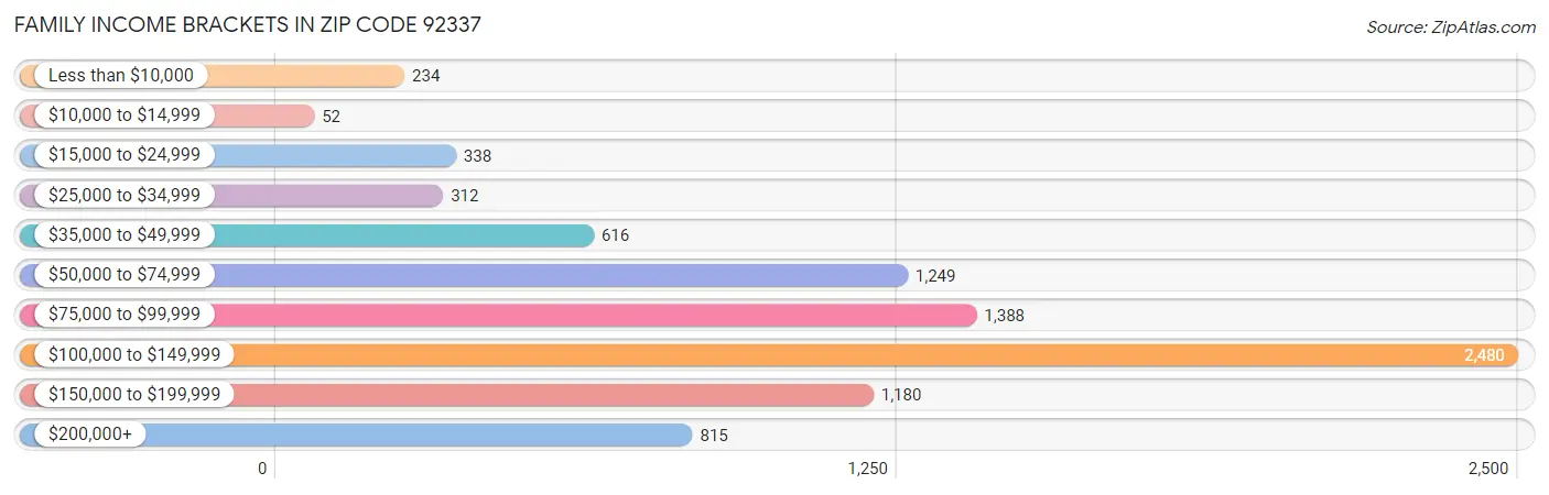 Family Income Brackets in Zip Code 92337