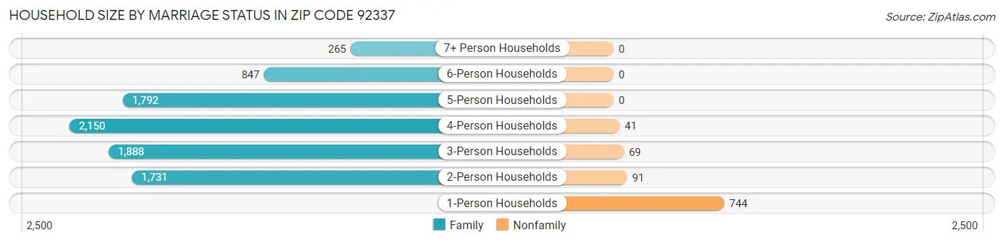 Household Size by Marriage Status in Zip Code 92337