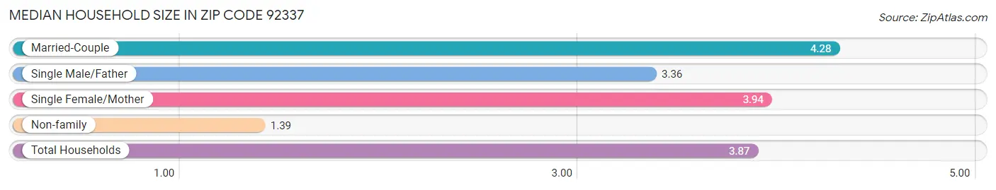 Median Household Size in Zip Code 92337