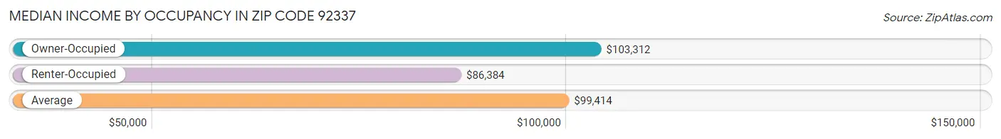 Median Income by Occupancy in Zip Code 92337