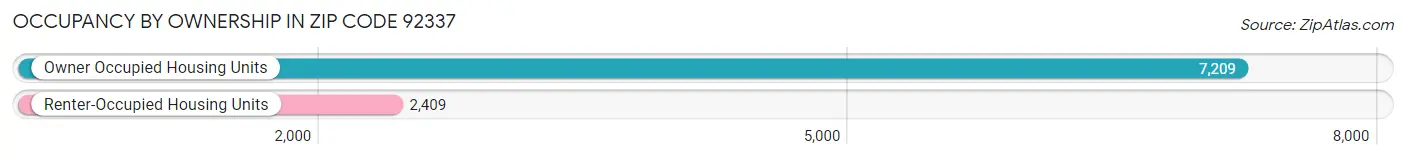 Occupancy by Ownership in Zip Code 92337