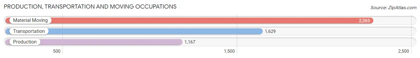 Production, Transportation and Moving Occupations in Zip Code 92337