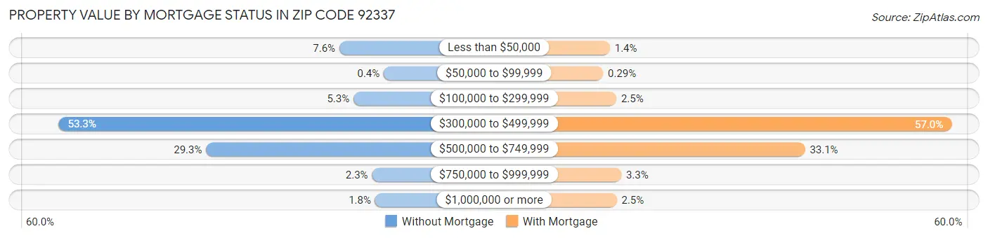 Property Value by Mortgage Status in Zip Code 92337