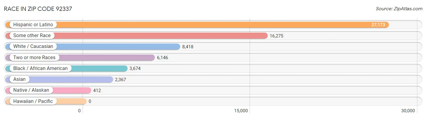 Race in Zip Code 92337