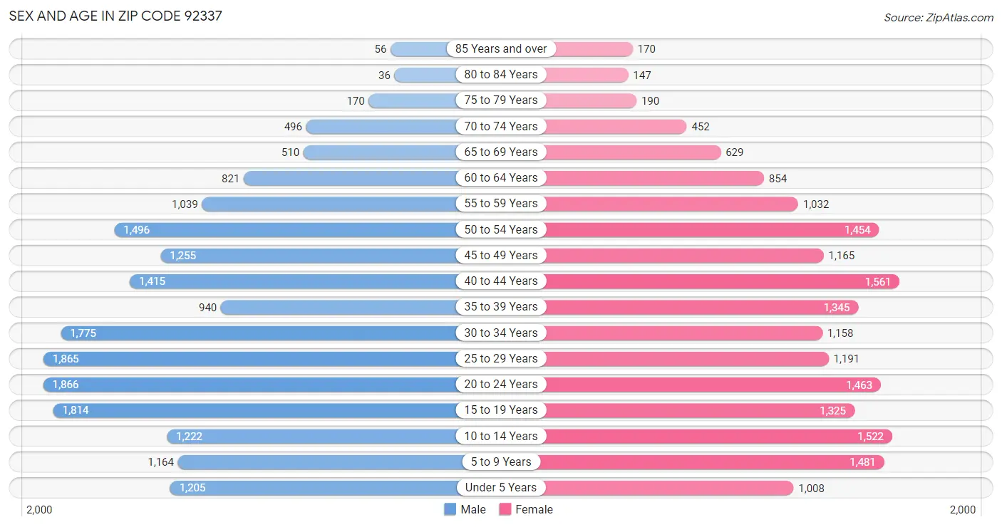 Sex and Age in Zip Code 92337