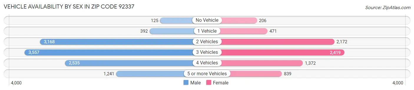Vehicle Availability by Sex in Zip Code 92337