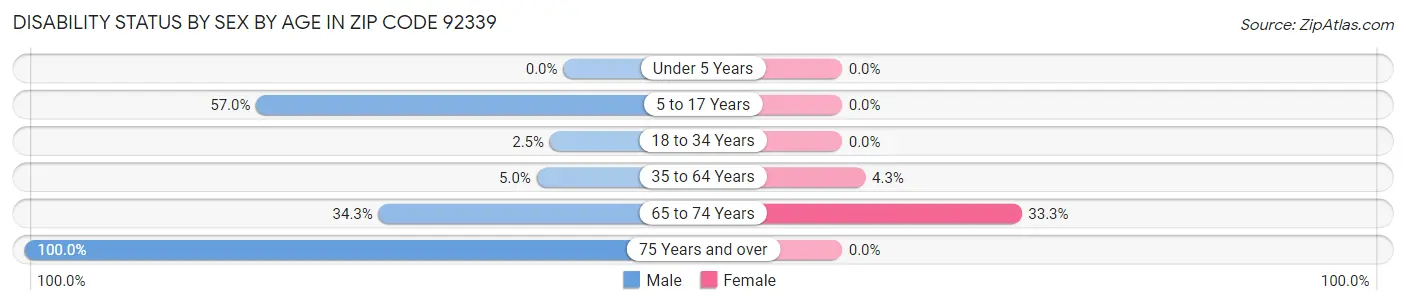 Disability Status by Sex by Age in Zip Code 92339
