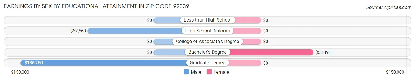 Earnings by Sex by Educational Attainment in Zip Code 92339