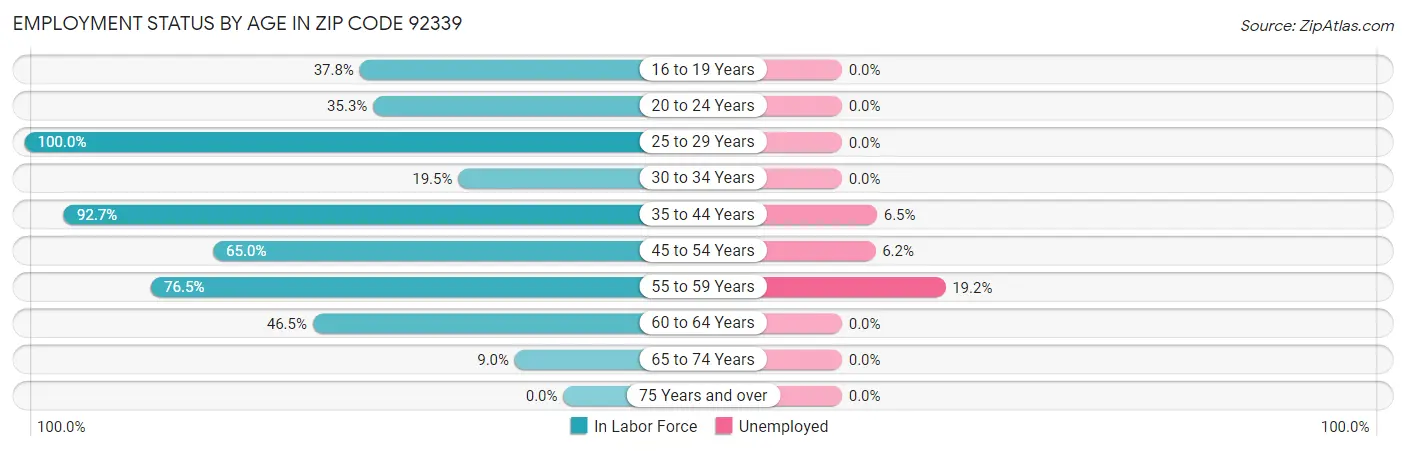 Employment Status by Age in Zip Code 92339