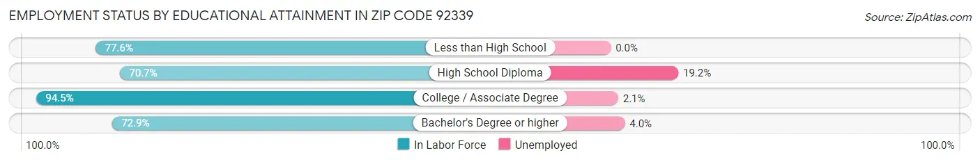 Employment Status by Educational Attainment in Zip Code 92339