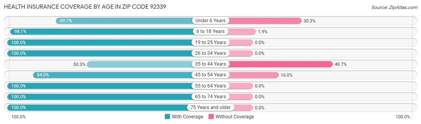 Health Insurance Coverage by Age in Zip Code 92339