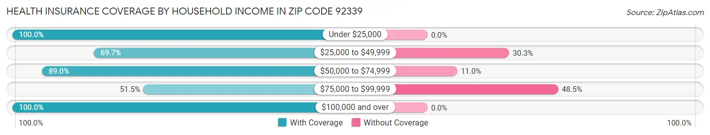 Health Insurance Coverage by Household Income in Zip Code 92339