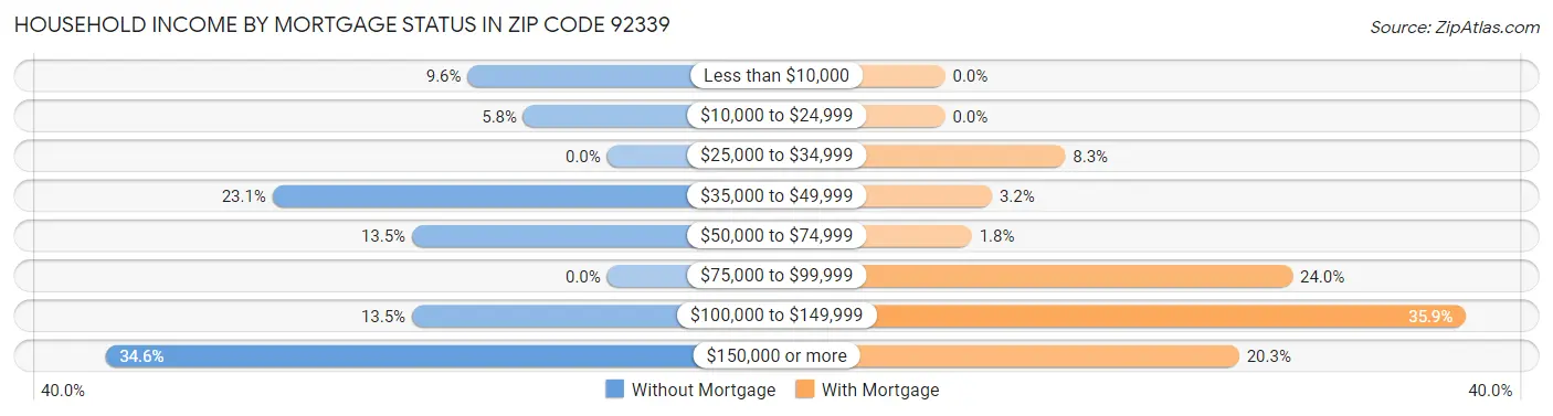 Household Income by Mortgage Status in Zip Code 92339