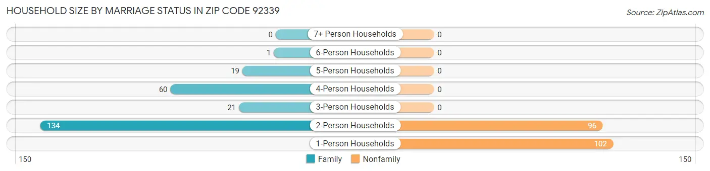Household Size by Marriage Status in Zip Code 92339