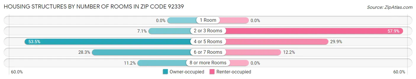 Housing Structures by Number of Rooms in Zip Code 92339