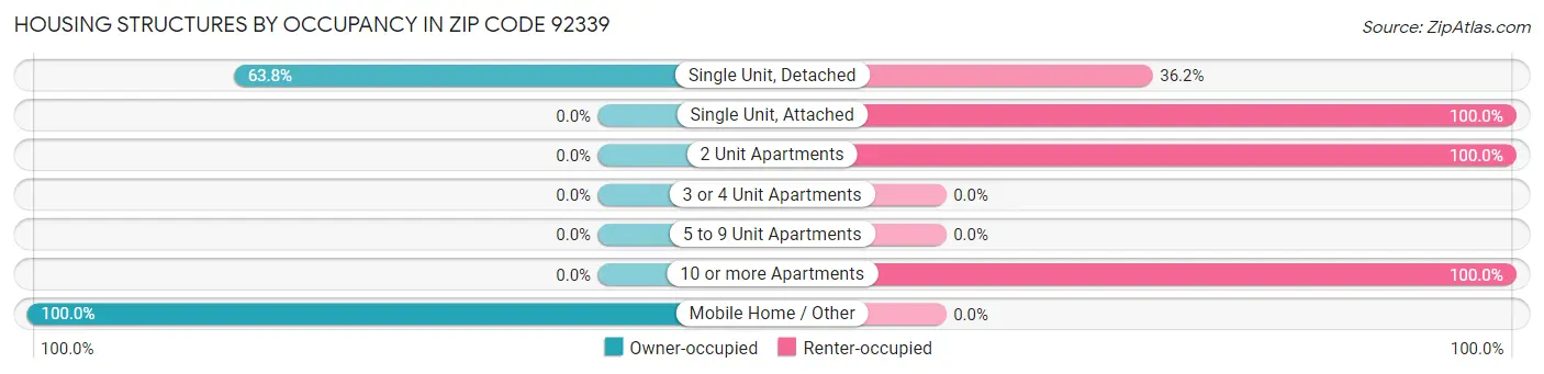 Housing Structures by Occupancy in Zip Code 92339