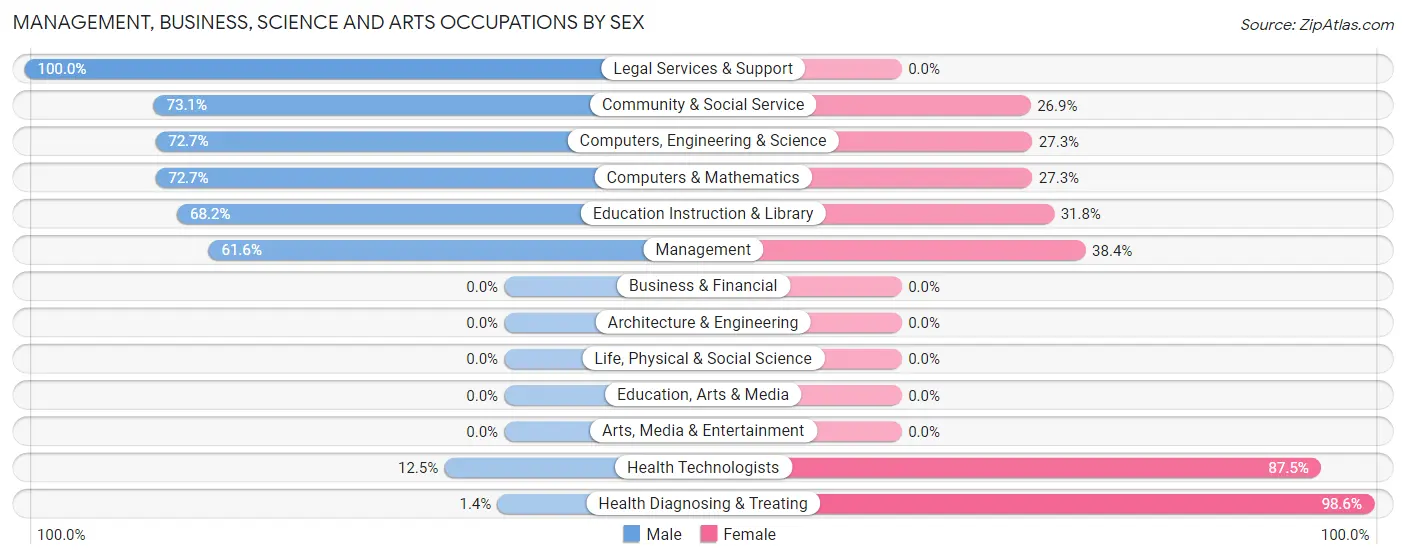 Management, Business, Science and Arts Occupations by Sex in Zip Code 92339