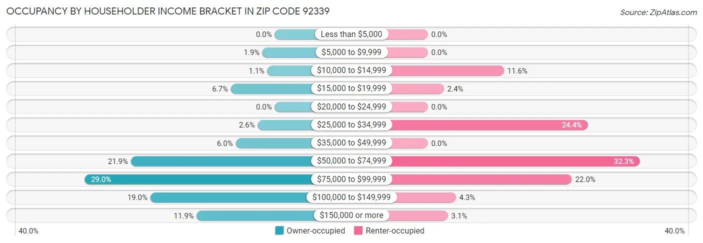 Occupancy by Householder Income Bracket in Zip Code 92339