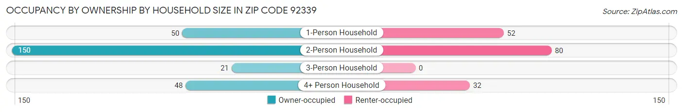 Occupancy by Ownership by Household Size in Zip Code 92339