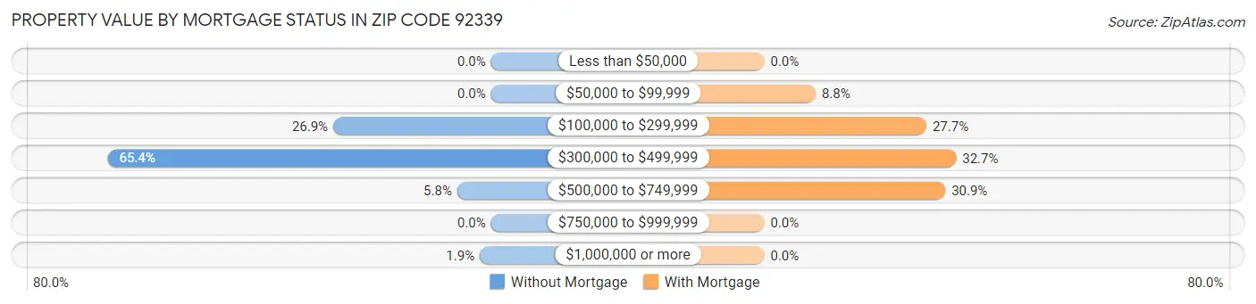 Property Value by Mortgage Status in Zip Code 92339