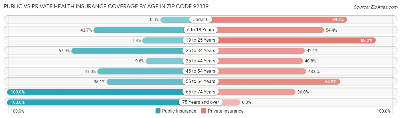 Public vs Private Health Insurance Coverage by Age in Zip Code 92339
