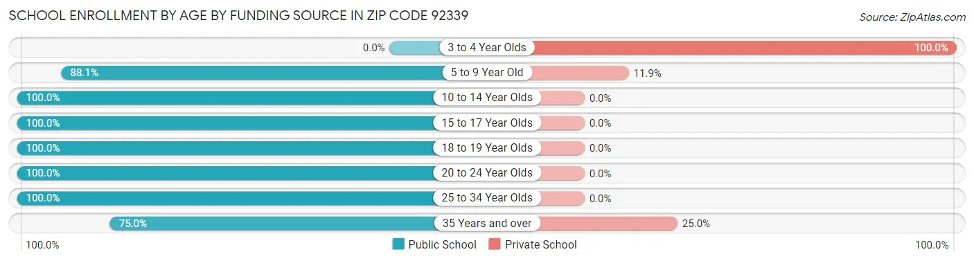 School Enrollment by Age by Funding Source in Zip Code 92339