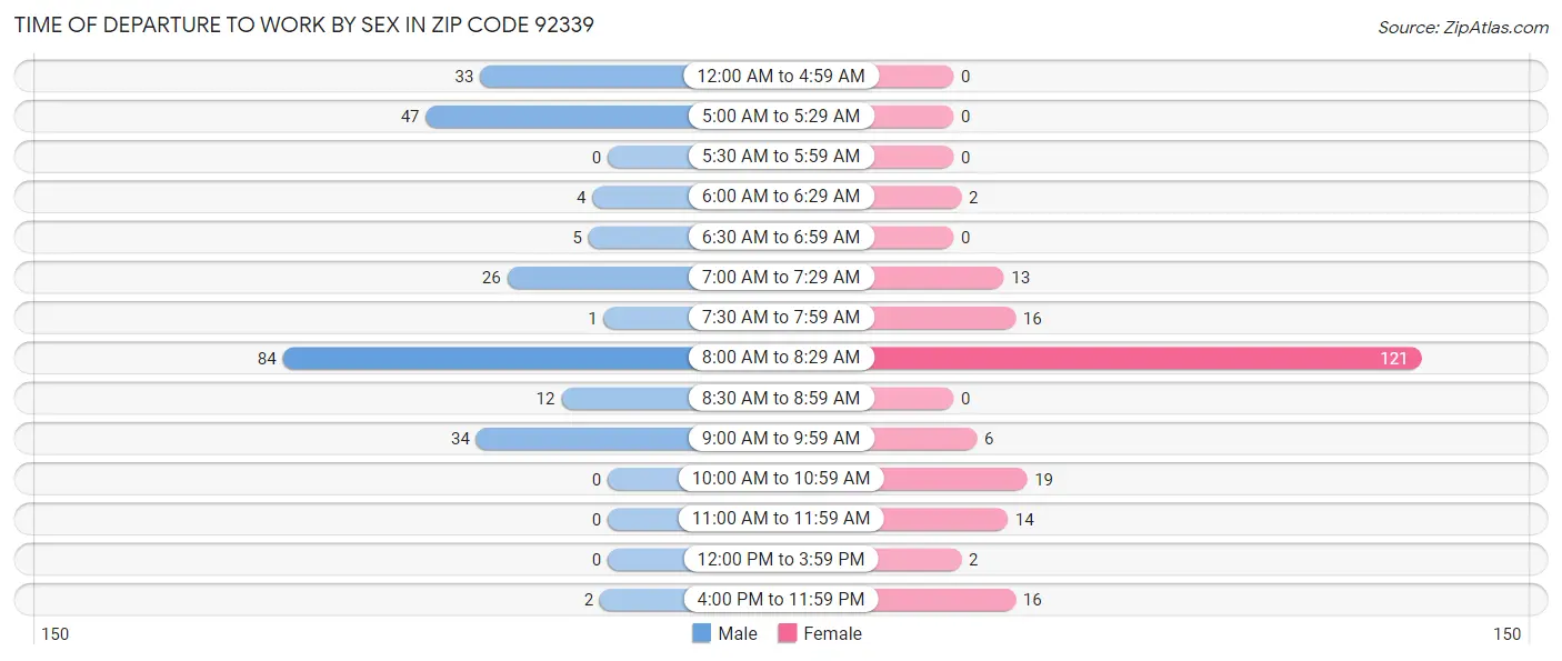 Time of Departure to Work by Sex in Zip Code 92339
