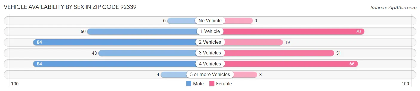Vehicle Availability by Sex in Zip Code 92339